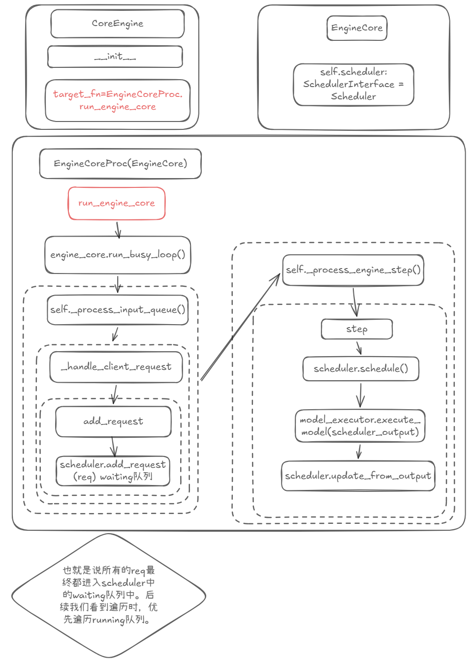 图一：CoreEngine 与 EngineCoreProc 的调度入口