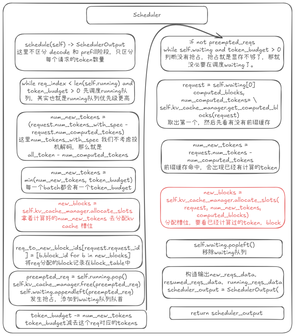 图二：Scheduler.schedule 的调度流程