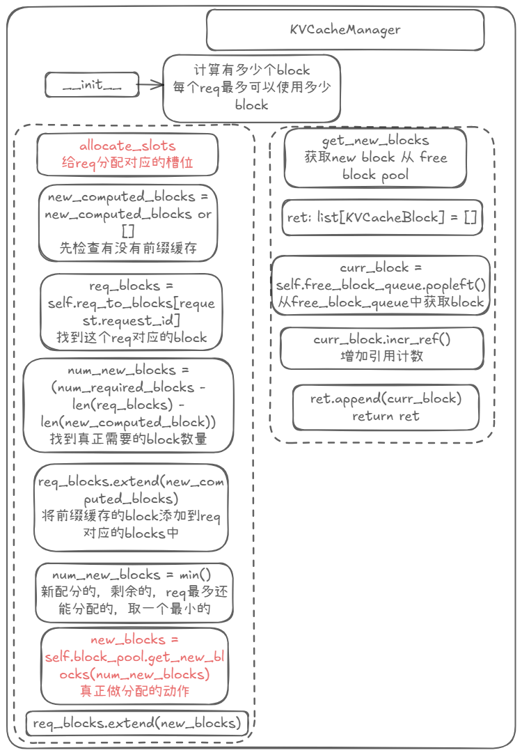 图三：KVCacheManager 的 block 分配
