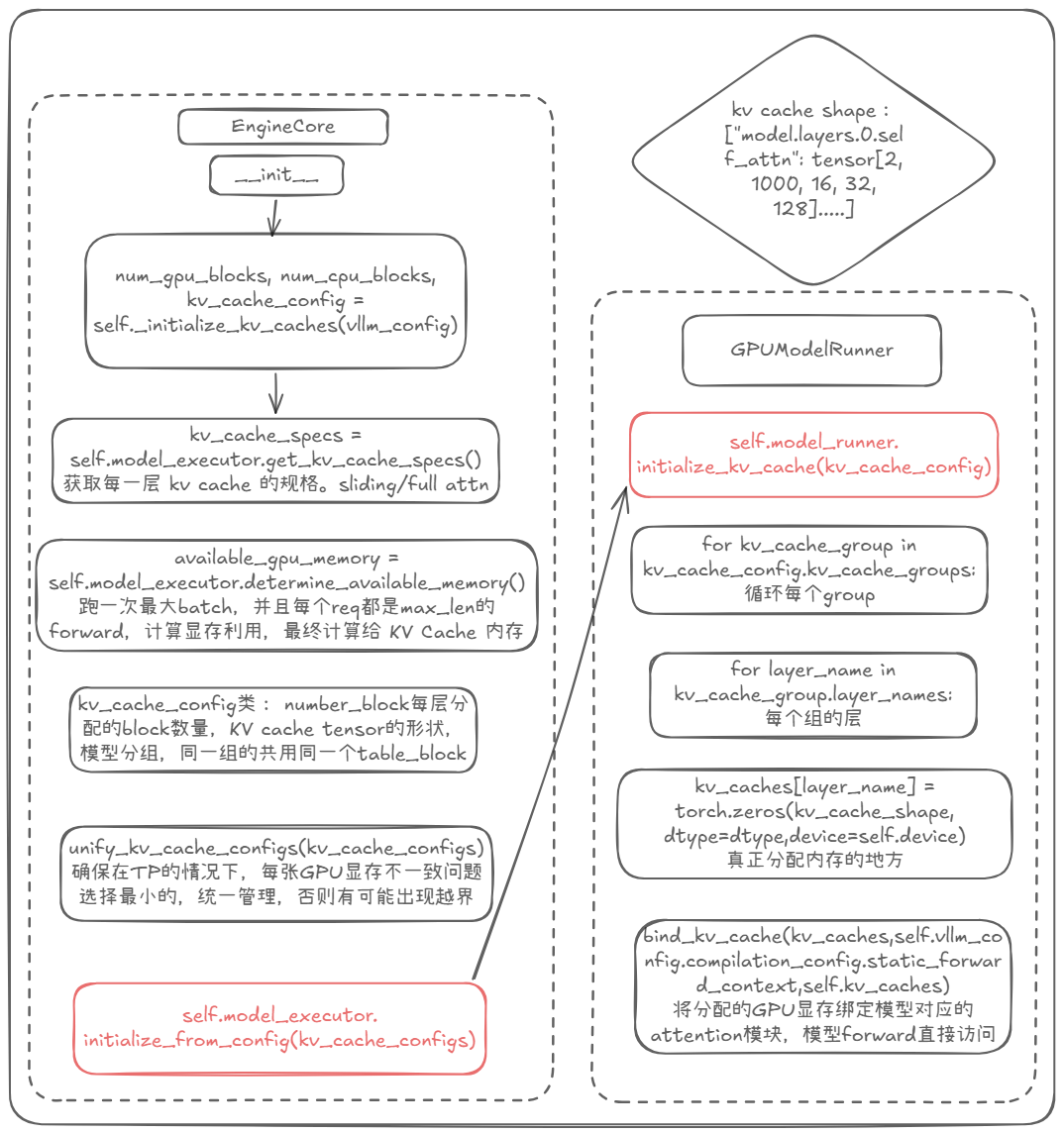 图四：EngineCore 初始化 KV Cache