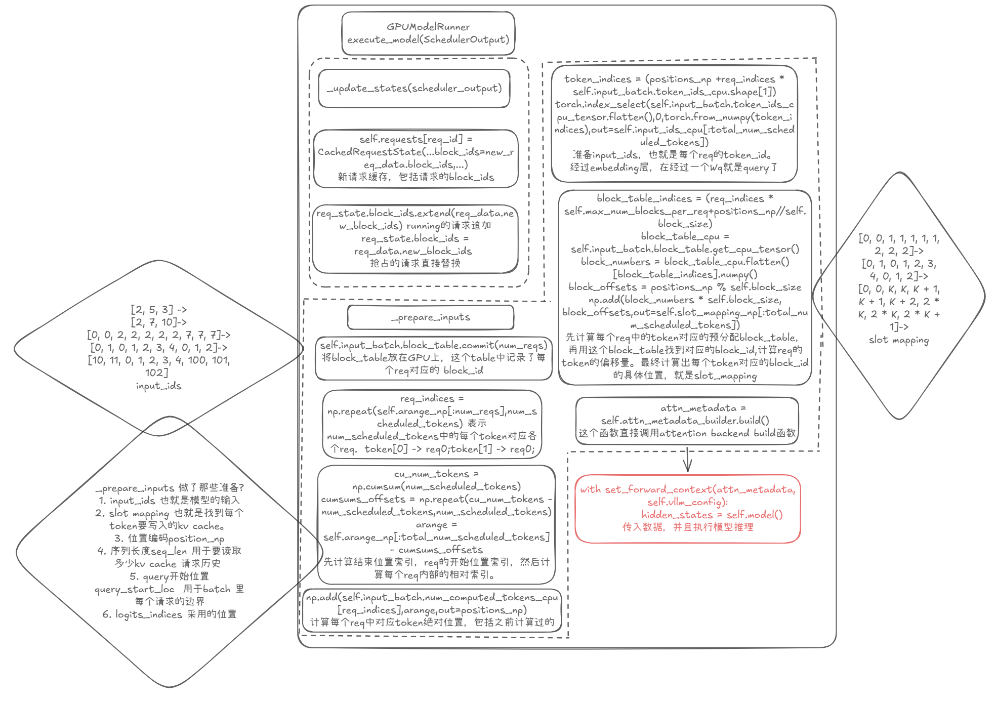 图五：GPUModelRunner.execute_model 与 slot_mapping 的计算