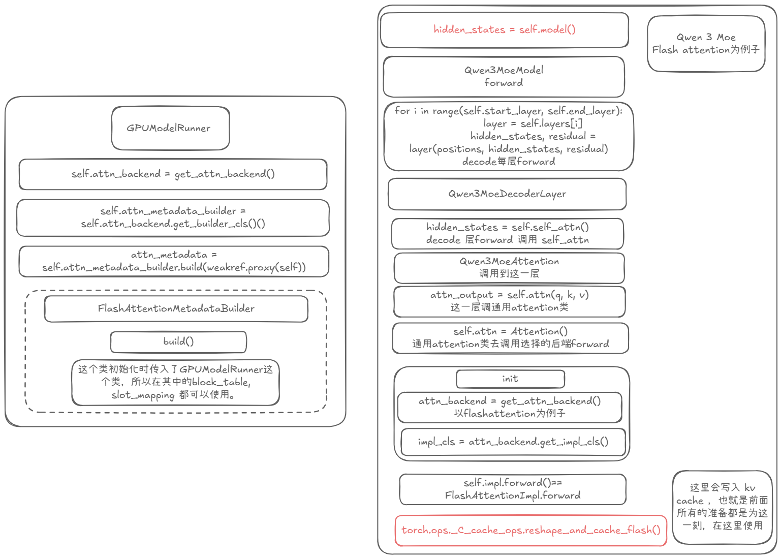 图六：attention 后端对 block_table 与 slot_mapping 的最终使用